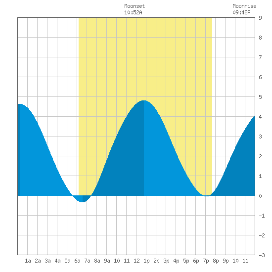 Riverdale tide chart for Friday, August 23, 2024
