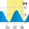 Riverdale tide chart for Saturday, August 24, 2024