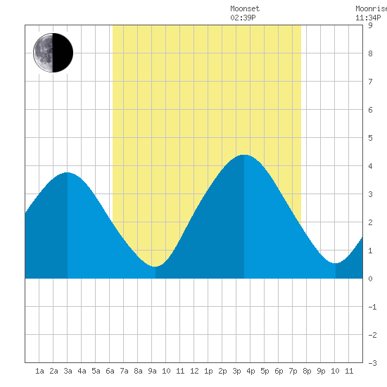 Riverdale tide chart for Monday, August 26, 2024