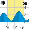 Riverdale tide chart for Monday, August 26, 2024