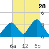 Riverdale tide chart for Wednesday, August 28, 2024