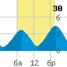 Riverdale tide chart for Friday, August 30, 2024