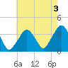 Riverdale tide chart for Saturday, August 3, 2024