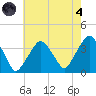Riverdale tide chart for Sunday, August 4, 2024