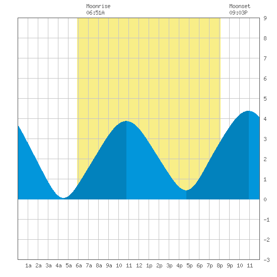 Riverdale tide chart for Monday, August 5, 2024