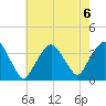 Riverdale tide chart for Tuesday, August 6, 2024