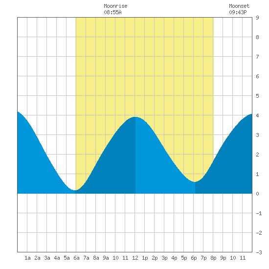 Riverdale tide chart for Wednesday, August 7, 2024