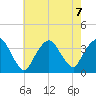 Riverdale tide chart for Wednesday, August 7, 2024