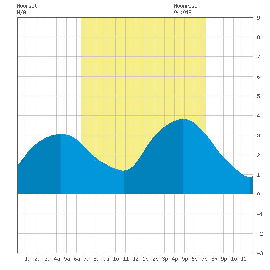 Riverdale tide chart for Thursday, September 12, 2024