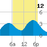Riverdale tide chart for Thursday, September 12, 2024