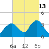 Riverdale tide chart for Friday, September 13, 2024