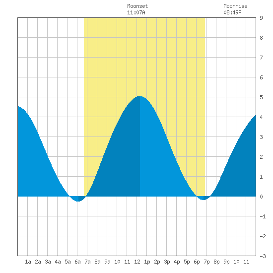 Riverdale tide chart for Saturday, September 21, 2024