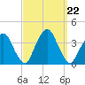Riverdale tide chart for Sunday, September 22, 2024