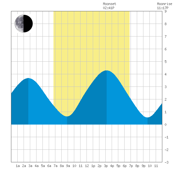 Riverdale tide chart for Tuesday, September 24, 2024