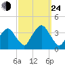 Riverdale tide chart for Tuesday, September 24, 2024