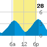 Riverdale tide chart for Saturday, September 28, 2024