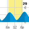 Riverdale tide chart for Sunday, September 29, 2024