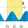 Riverdale tide chart for Tuesday, September 3, 2024