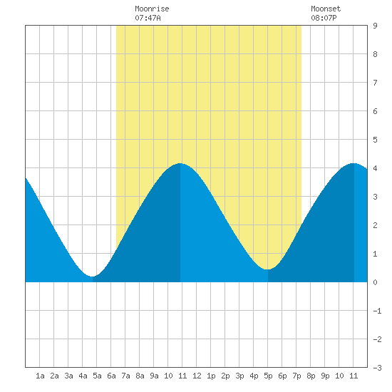Riverdale tide chart for Wednesday, September 4, 2024