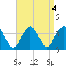 Riverdale tide chart for Wednesday, September 4, 2024
