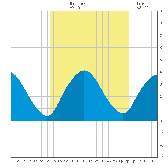 Riverdale tide chart for Friday, September 6, 2024