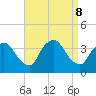 Riverdale tide chart for Sunday, September 8, 2024