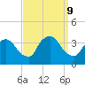 Riverdale tide chart for Monday, September 9, 2024