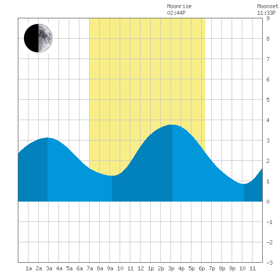 Riverdale tide chart for Thursday, October 10, 2024