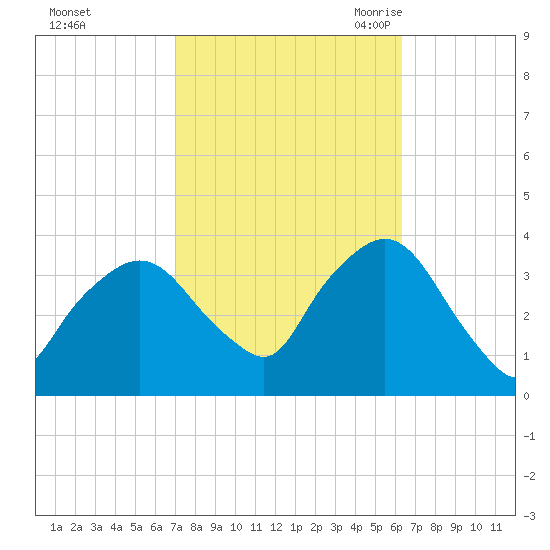 Riverdale tide chart for Saturday, October 12, 2024