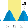 Riverdale tide chart for Tuesday, October 15, 2024
