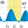 Riverdale tide chart for Thursday, October 17, 2024