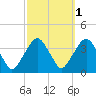 Riverdale tide chart for Tuesday, October 1, 2024