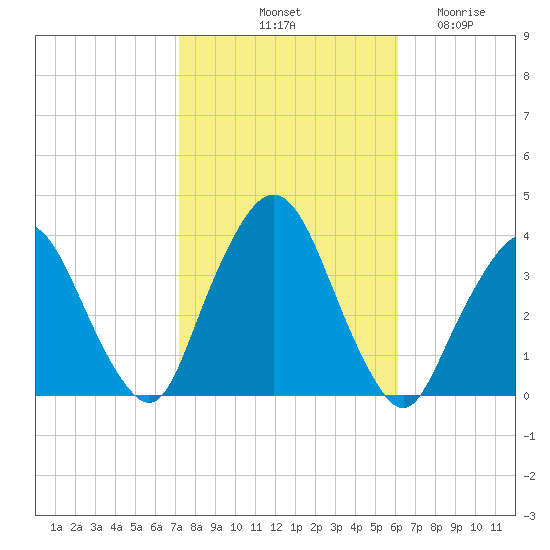Riverdale tide chart for Sunday, October 20, 2024