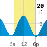 Riverdale tide chart for Sunday, October 20, 2024