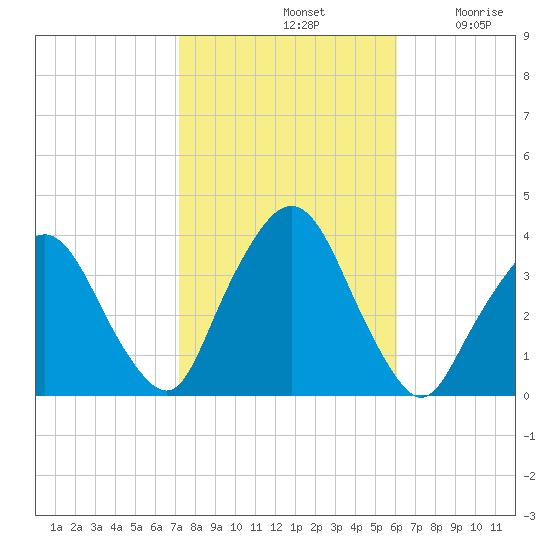 Riverdale tide chart for Monday, October 21, 2024