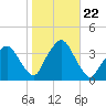 Riverdale tide chart for Tuesday, October 22, 2024