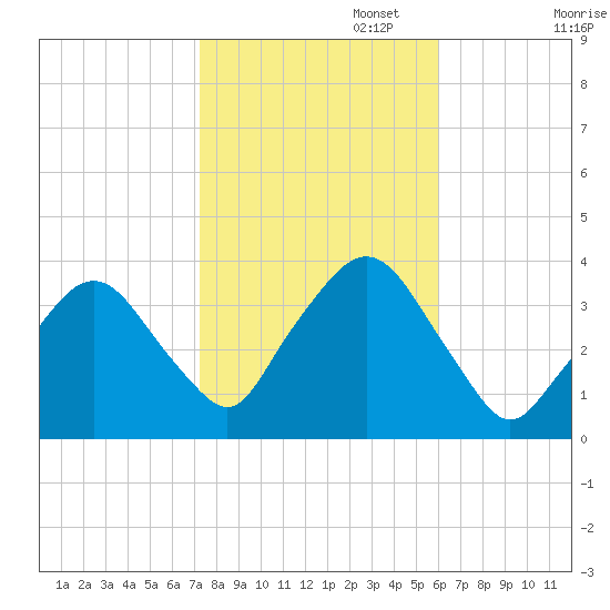 Riverdale tide chart for Wednesday, October 23, 2024