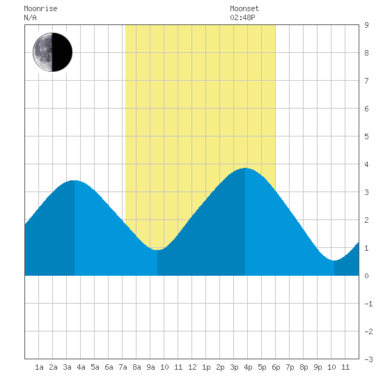 Riverdale tide chart for Thursday, October 24, 2024