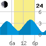 Riverdale tide chart for Thursday, October 24, 2024