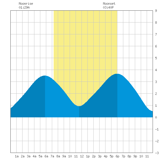 Riverdale tide chart for Saturday, October 26, 2024
