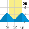 Riverdale tide chart for Saturday, October 26, 2024