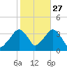 Riverdale tide chart for Sunday, October 27, 2024