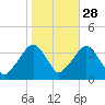 Riverdale tide chart for Monday, October 28, 2024