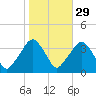 Riverdale tide chart for Tuesday, October 29, 2024