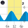Riverdale tide chart for Wednesday, October 2, 2024
