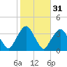 Riverdale tide chart for Thursday, October 31, 2024