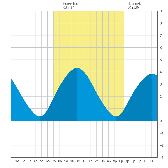 Riverdale tide chart for Friday, October 4, 2024