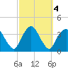 Riverdale tide chart for Friday, October 4, 2024