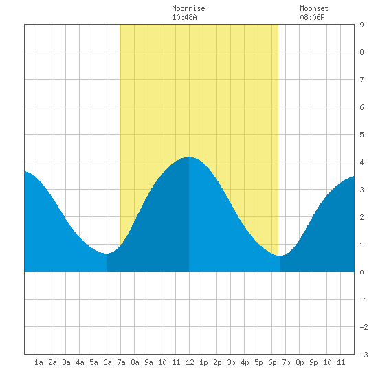 Riverdale tide chart for Sunday, October 6, 2024
