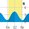 Riverdale tide chart for Sunday, October 6, 2024